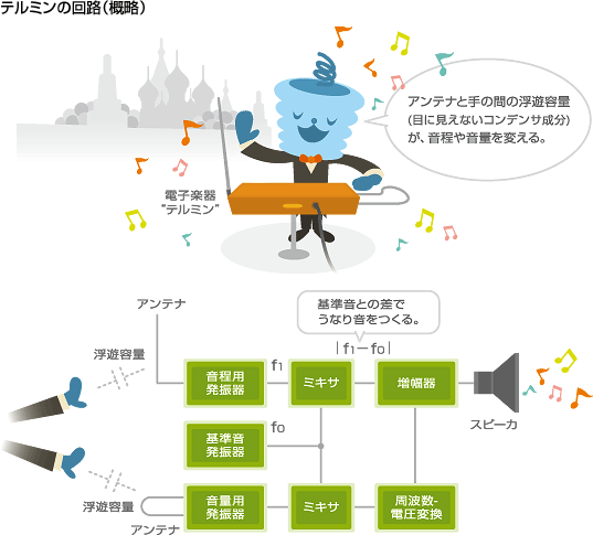 テルミンの回路