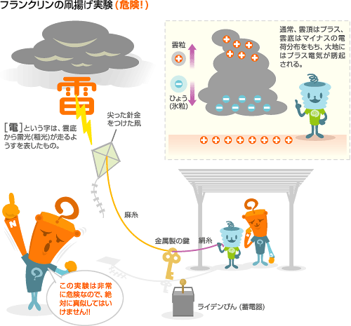 フランクリンの凧揚げ実験