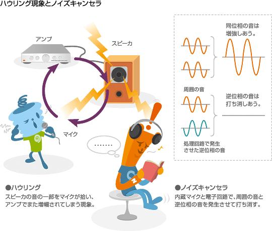 ハウリング　ノイズキャンセル