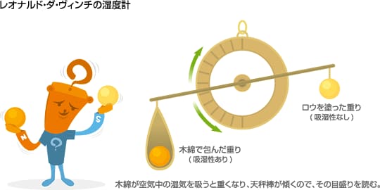 レオナルド・ダ・ヴィンチ 湿度計