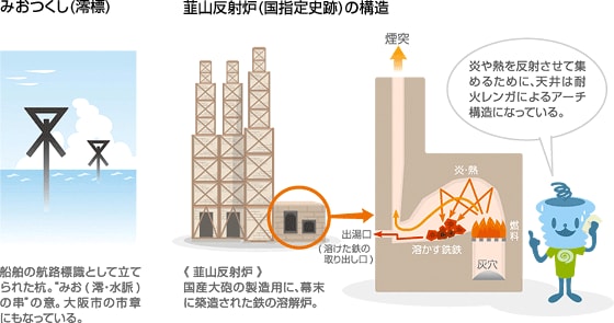 みおつくし　　韮山反射炉の構造