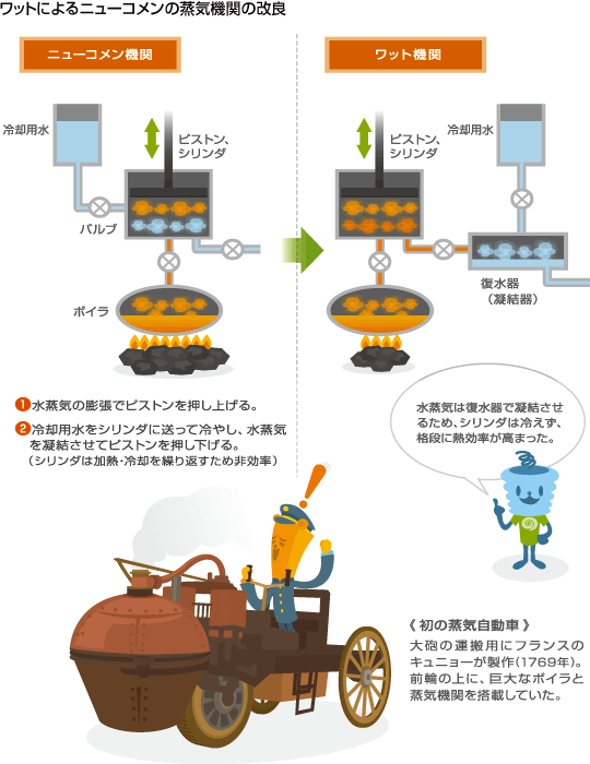 ワットによるニューコメンの蒸気機関の改良