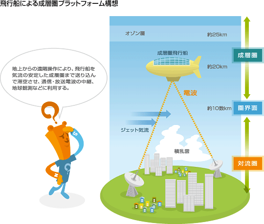 飛行船 成層圏プラットフォーム