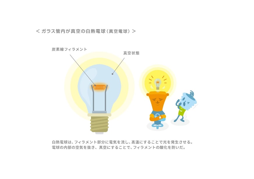 ガラス管内が真空の白熱電球