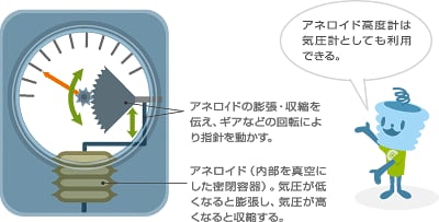 アネロイド高度計 気圧計 基本構造