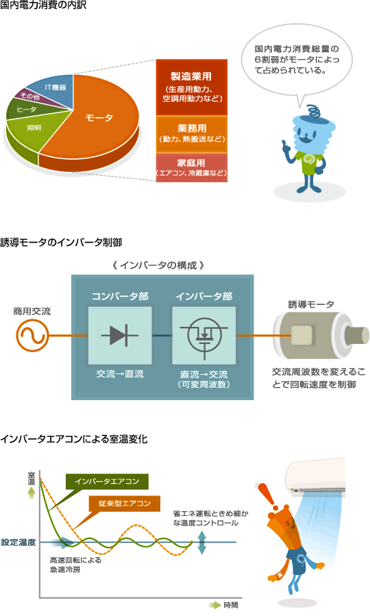国内電力消費の内訳 誘導モータのインバータ制御 インバータエアコンによる室温変化