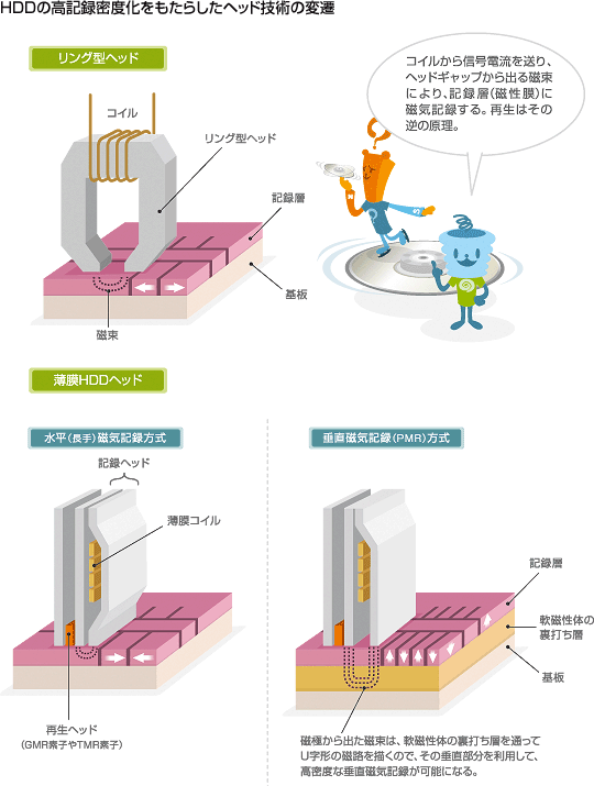 HDD 高記録密度化 ヘッド技術