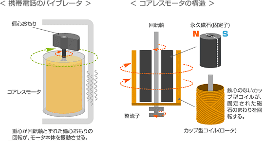 携帯電話のバイブレータ　コアレスモータの構造