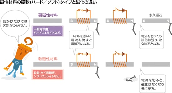 磁性材料　硬軟タイプ（ハード or ソフト）　磁化　違い