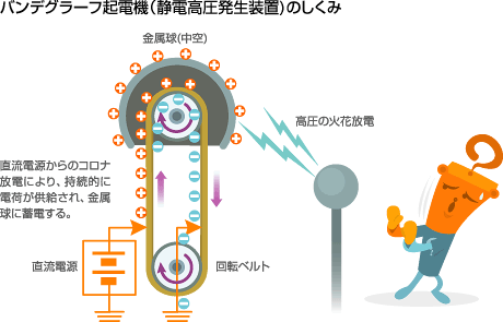 バンデグラーフ起電機のしくみ