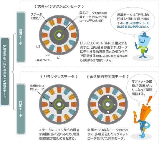 誘導モータ　同期モータ