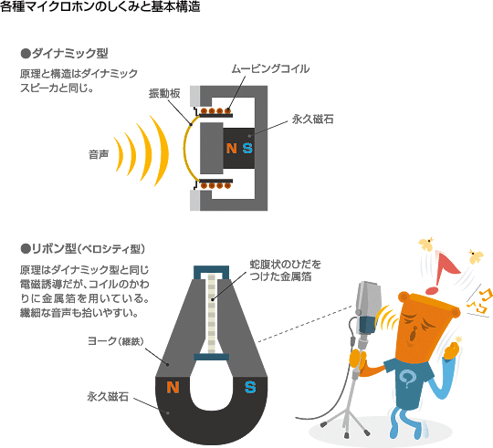 マイクロホンのしくみ　基本構造　ダイナミック型　リボン型