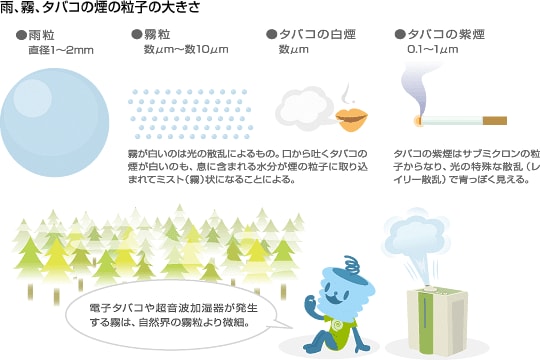 雨 霧 タバコ 煙の粒子の大きさ