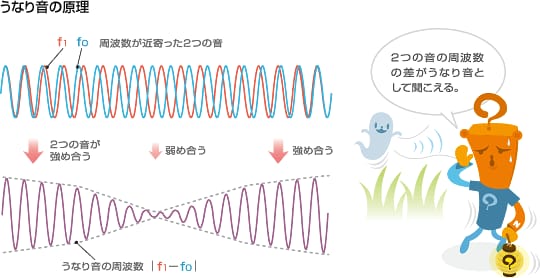 うなり音の原理