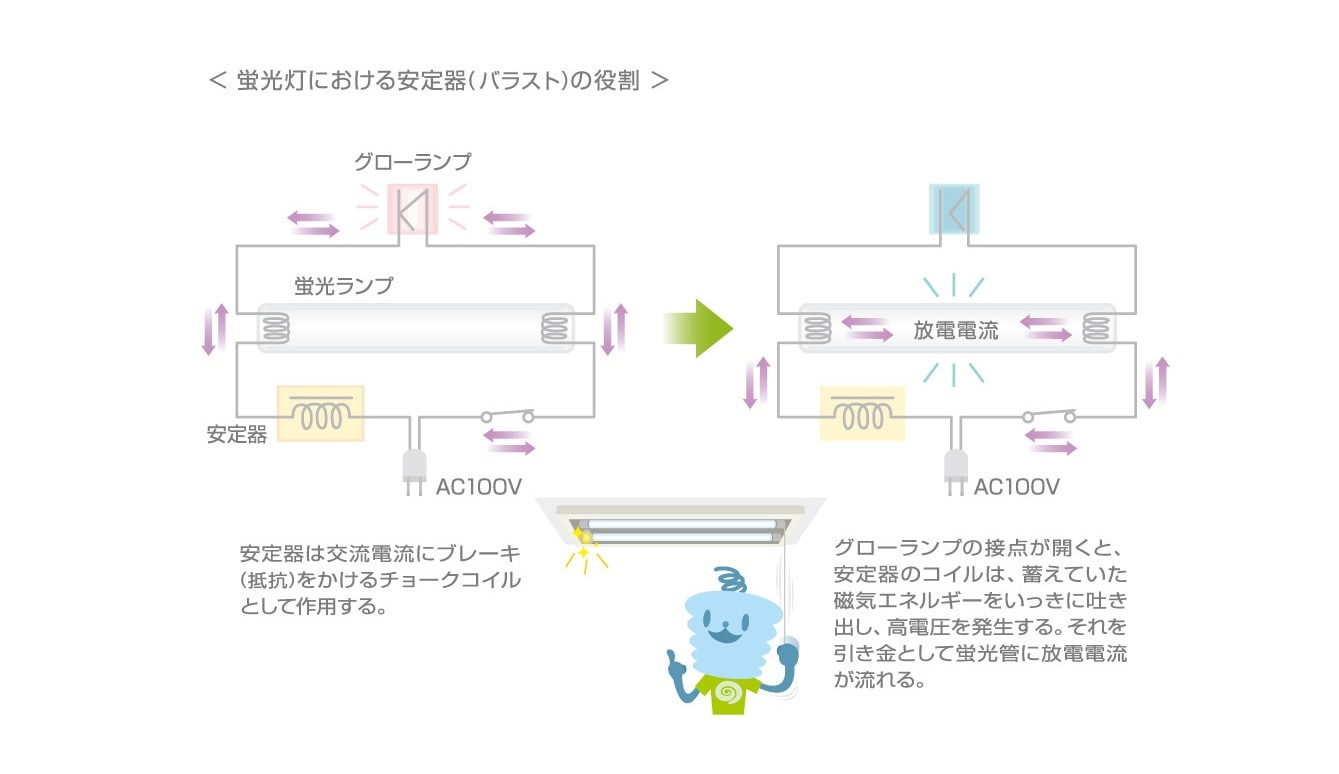蛍光灯における安定期(バラスト)の役割