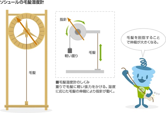 ソシュール 毛髪湿度計
