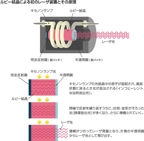 ルビー結晶による初のレーザ装置とその原理