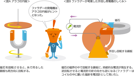 アラゴの円板　ファラデーが考案した手回し発電機のしくみ