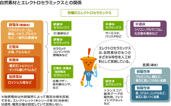 自然素材とエレクトロセラミックスの関係