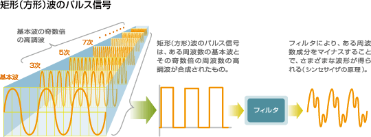 矩形波　パルス信号