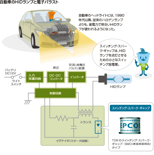自動車のHIDランプと電子バラスト