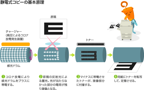 静電式コピーの基本原理