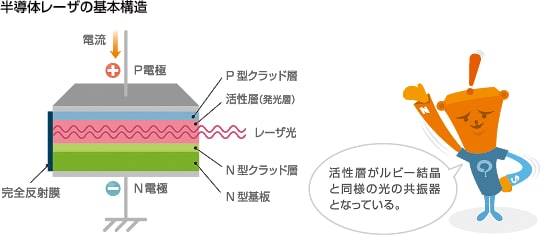 半導体レーザの基本構造