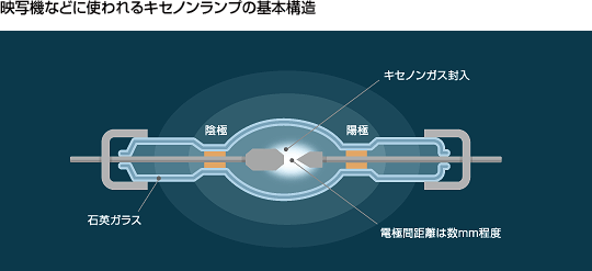映写機 キセノンランプの基本構造