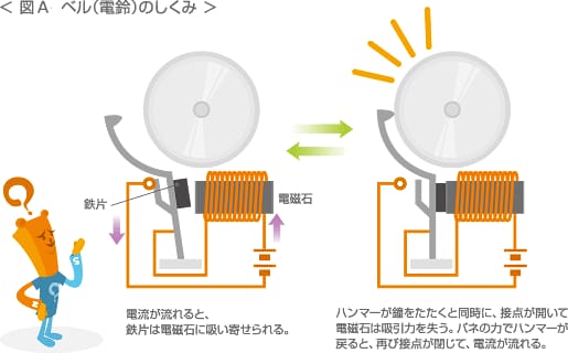 ベルのしくみ