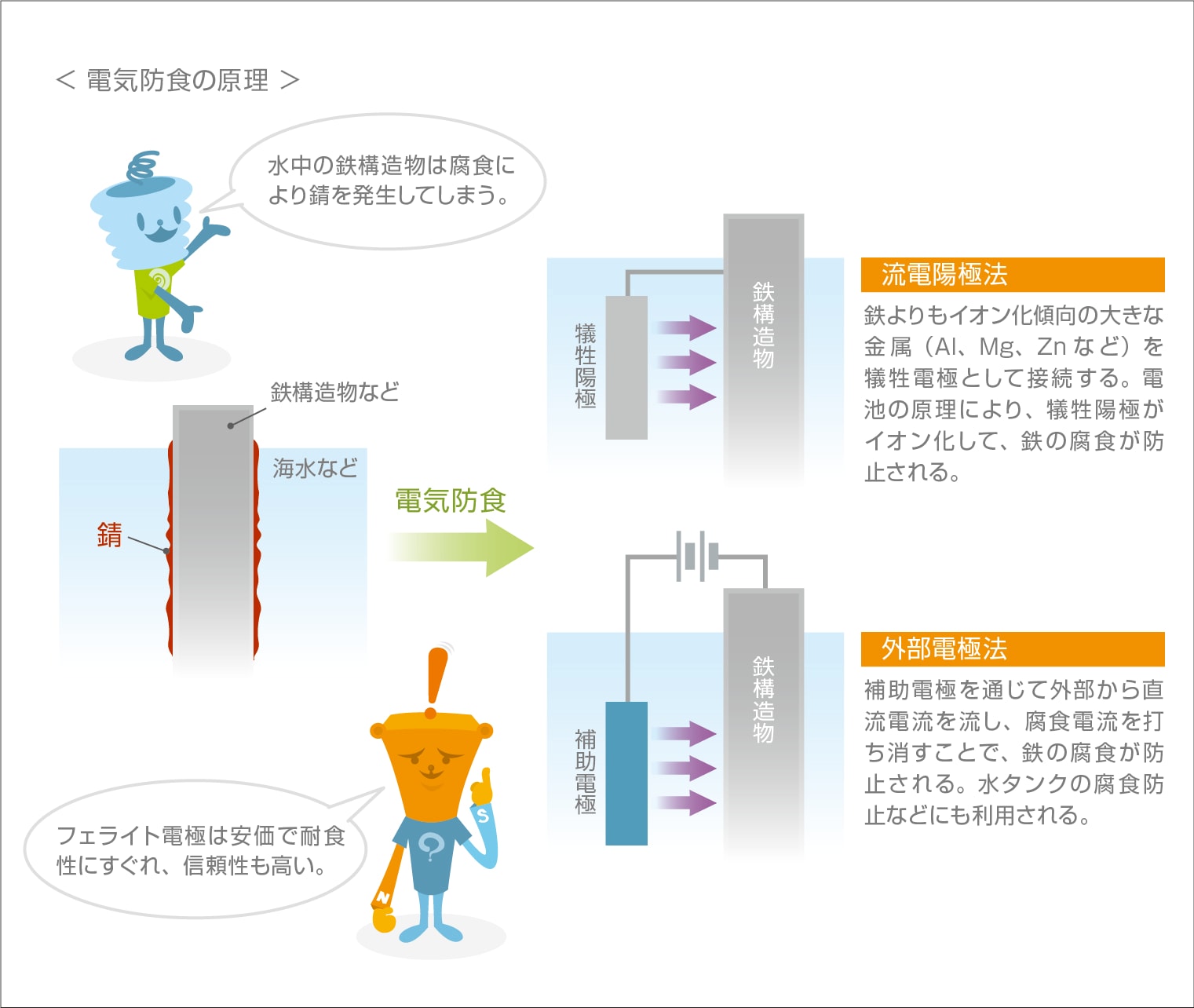 電気防食の原理