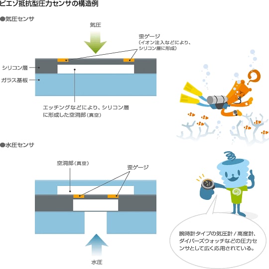 ピエゾ抵抗型 圧力センサ 構造例