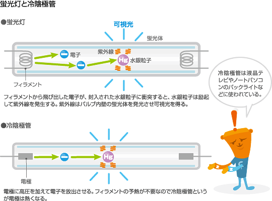 蛍光灯と冷陰極管