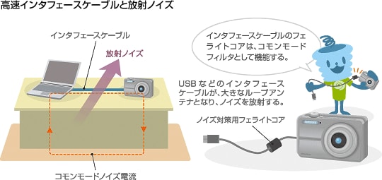 高速インターフェースケーブルと放射ノイズ