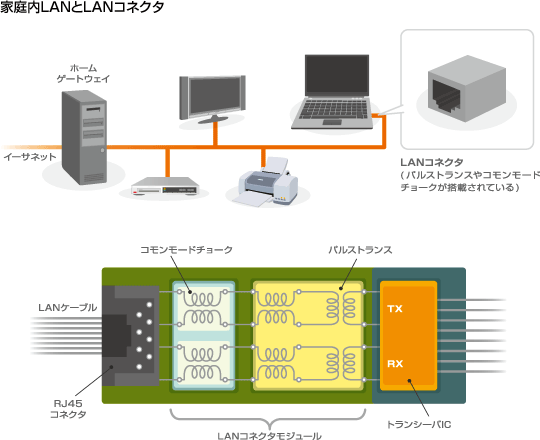 家庭内LAN LANコネクタ