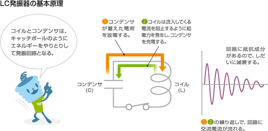 LC発振器の基本原理