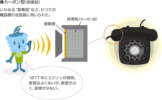 マイクロホンのしくみ　基本構造　カーボン型