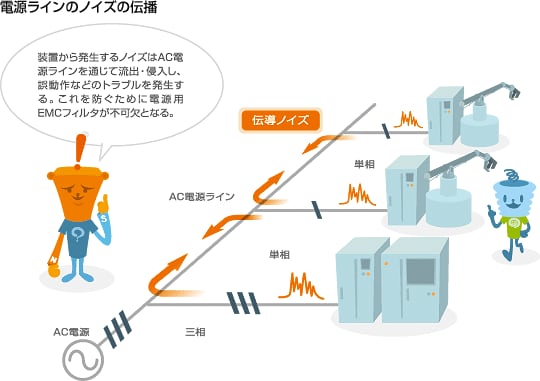 電源ラインのノイズの伝播