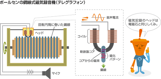 ポールセンの鋼線式磁気録音機 テレグラフォン