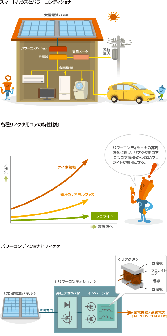 スマートハウスとパワーコンディショナ リアクタ用コアの特性比較 パワーコンディショナとリアクタ