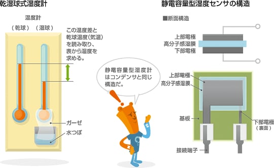 感湿球式湿度計 静電容量型湿度センサの構造