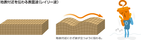 地表付近 表面波 レイリー波