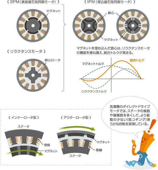 マグネットロータ式の同期モータ SPM IPM