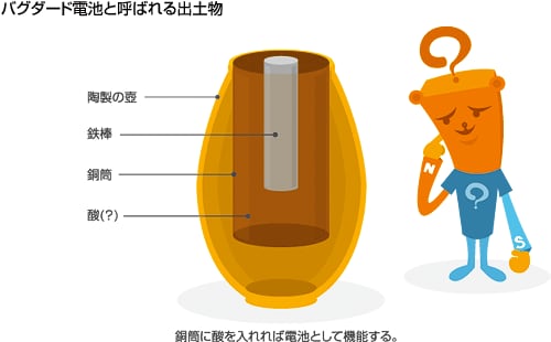 バグダード電池と呼ばれる出土物