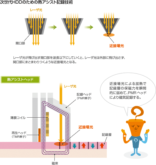 次世代HDD 熱アシスト記録技術