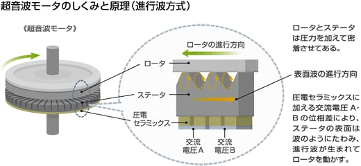超音波モータ しくみ 原理