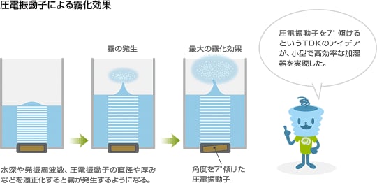 圧電振動子による霧化効果