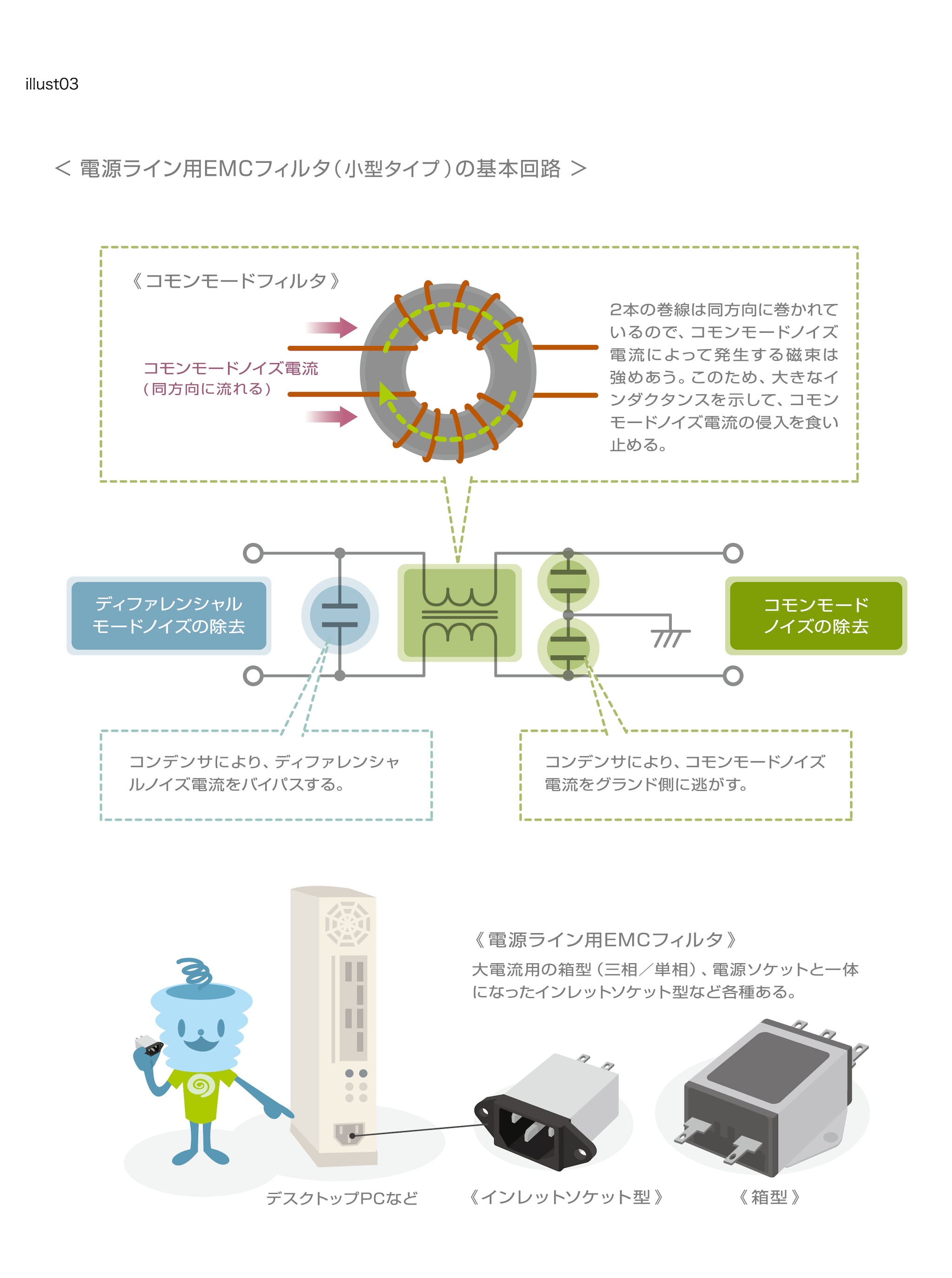 電源ライン用EMCフィルタの基本回路
