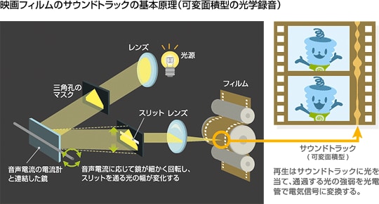 映画 サウンドトラック 基本原理 可変面積型 光学録音