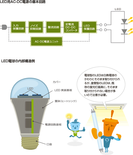 LED用AC-DC電源の基本回路とLED電球の内部構造例