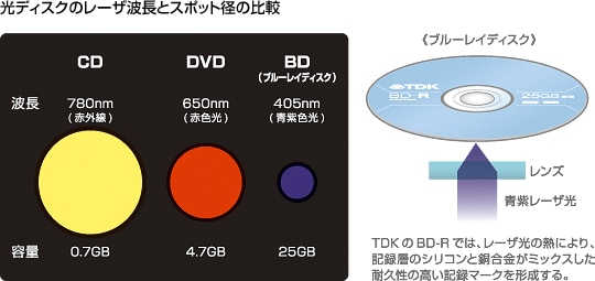 光ディスクのレーザー波長とスポット径の比較